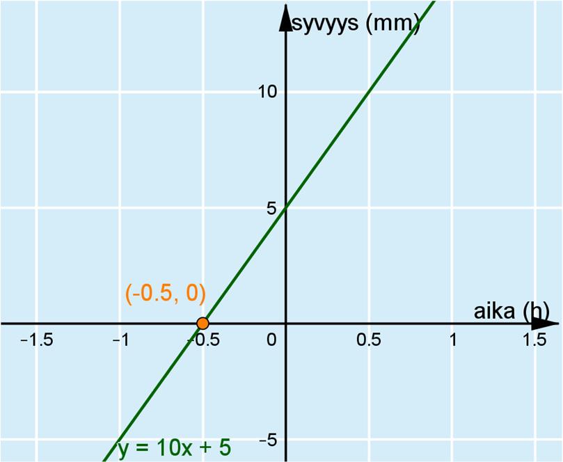 e) Piirretään funktion kuvaaja ja määritetään kuvaajan ja x-akselin leikkauspiste. Kuvaajan ja x-akselin leikkauspiste on ( 0,5; 0), joten funktion f nollakohta on x = 0,5.