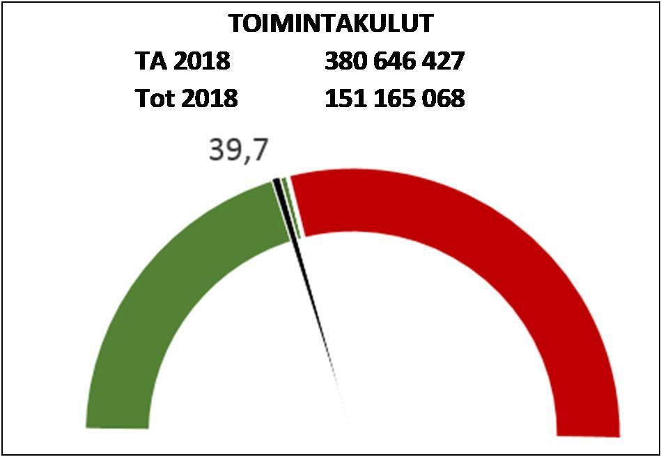 TOUKOKUU 218 KAUPUNKI/KONSERNI TOIMINTATUOTOT JA KULUT (koko kaupunki) TOIMINTATUOTOT TOIMINTAKULUT Kaupunginhallituksen tuloskortin strategiset tavoitteet: 1.