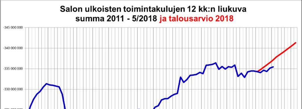 Toimintatuotot ovat ennusteen mukaan toteutumassa lähes budjetoidusti. Toimenpiteitä toimintatuottojen lisäämiseksi tulee hakea.