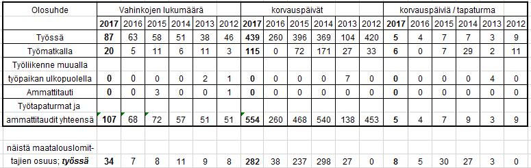 4.4 Työtapaturmat Taulukoon on kirjattu muun muassa vuoden 2017 aikana sattuneet tapaturmat ja tilastoa aikaisemmilta vuosilta. Tiedot on kerätty vakuutusyhtiöiden tilastoista.