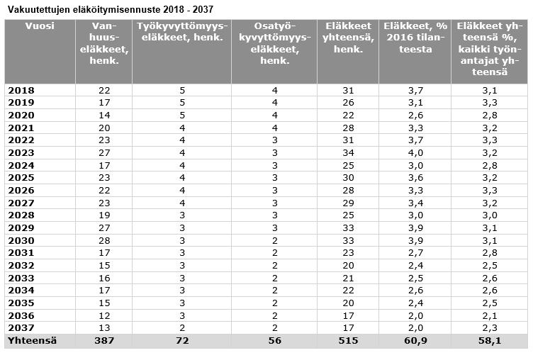 6. KOULUTUS JA TYÖKYVYN YLLÄPITÄMINEN 6.1. Jatko- ja täydennyskoulutus Toimialat kouluttivat henkilöstöään omien määrärahojensa ja asettamiensa tavoitteiden mukaisesti.