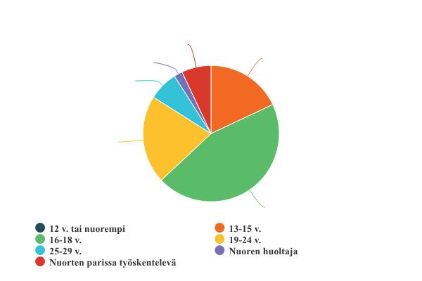 kaupungin nettisivuille sekä viestimille. Asiasta tiedotettiin myös peruskouluille sekä nuorille painotettuihin sosiaali- ja terveyspalveluihin yksiköiden tiedotusvastaavien toimesta.