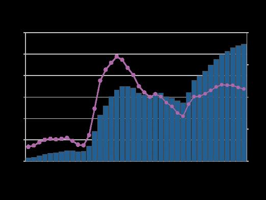 Velka Vuoden 2019 lopussa valtionvelan, ml. rahastotalouden velka, arvioidaan olevan noin 109 mrd. euroa, mikä on noin 45 % suhteessa bruttokansantuotteeseen.