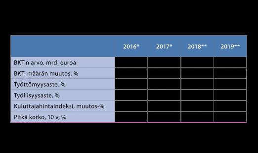 2 Talouden näkymät Valtiovarainministeriön taloudellisessa katsauksessa käsitellään kansallisen ja kansainvälisen talouden näkymiä sekä talouspolitiikkaa ja julkista taloutta.