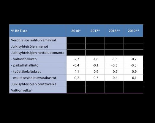 Bruttokansantuotteen kohtuullisen nopea kasvu ylläpitää työvoiman kysyntää ja työllisyys kasvaa.