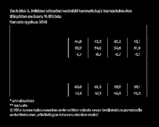 Julkinen talous Suomen talous on päässyt selvään kasvuun ja julkisyhteisöjen alijäämä on pienentynyt viime vuosina talouskasvun siivittämänä.
