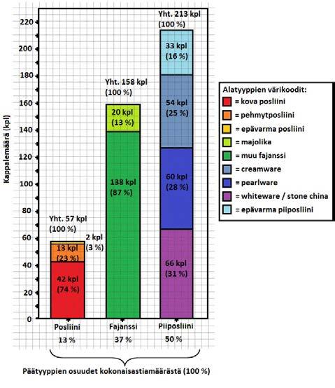 AINEISTON ANALYYSI Kuvaaja 1. Keramiikkatyyppien määrälliset ja prosentuaaliset suhteet. riaatteena toimi pienin mahdollinen astiamäärä.
