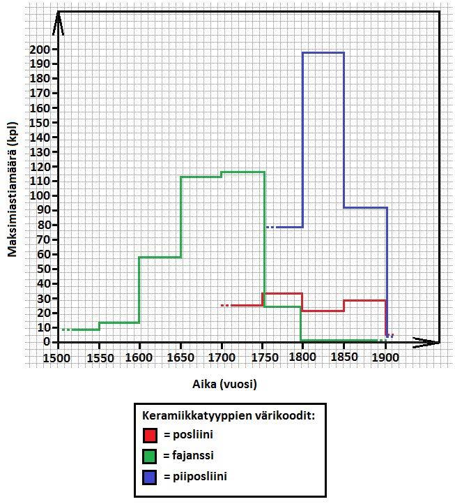1700-luvun puoliväliin. Piiposliiniaineisto näyttää painottuvan vahvasti 1800-luvulle, erityisesti 1800-luvun ensimmäiselle puoliskolle.