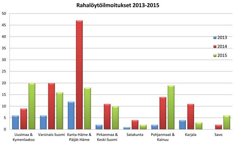 Rahalöytöjen jakauma alueittain. Vuoden 2015 tilastoista puuttuu vielä osa rahalöydöistä. jansa tuloksia.