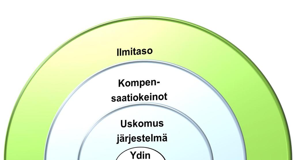 Ilmitaso: toiminta, ajatukset, tunteet ja fyysiset tuntemukset Kompensaatiokeinot