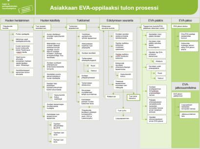 prossessin kuvaus osana ALVA:a * Huom.