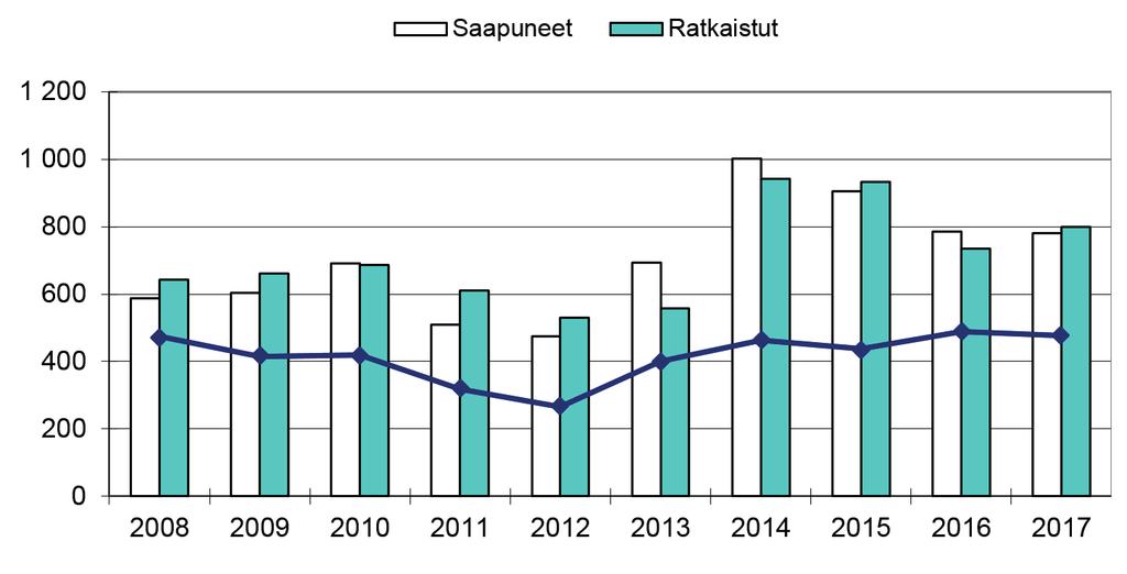 MARKKINAOIKEUS Kuva 5 Markkinaoikeuden asiamäärät vuosina 2008- Markkinaoikeus toimii kilpailu- ja valvonta-asioiden sekä hankinta-asioiden, teollis- ja tekijänoikeudellisten asioiden sekä