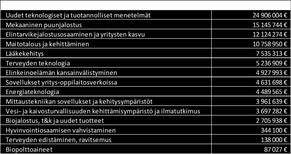 2017 yhteensä 279 M, mistä ei