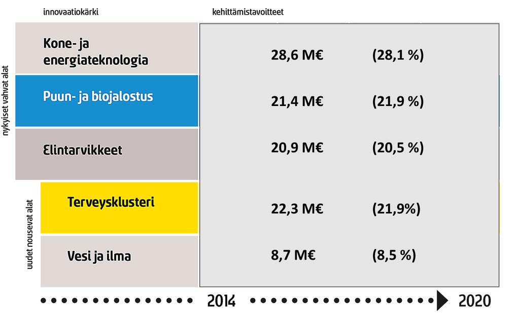 Pohjois-Savon innovaatiokärkien rahoitus 2014 2017 yhteensä noin 102 M