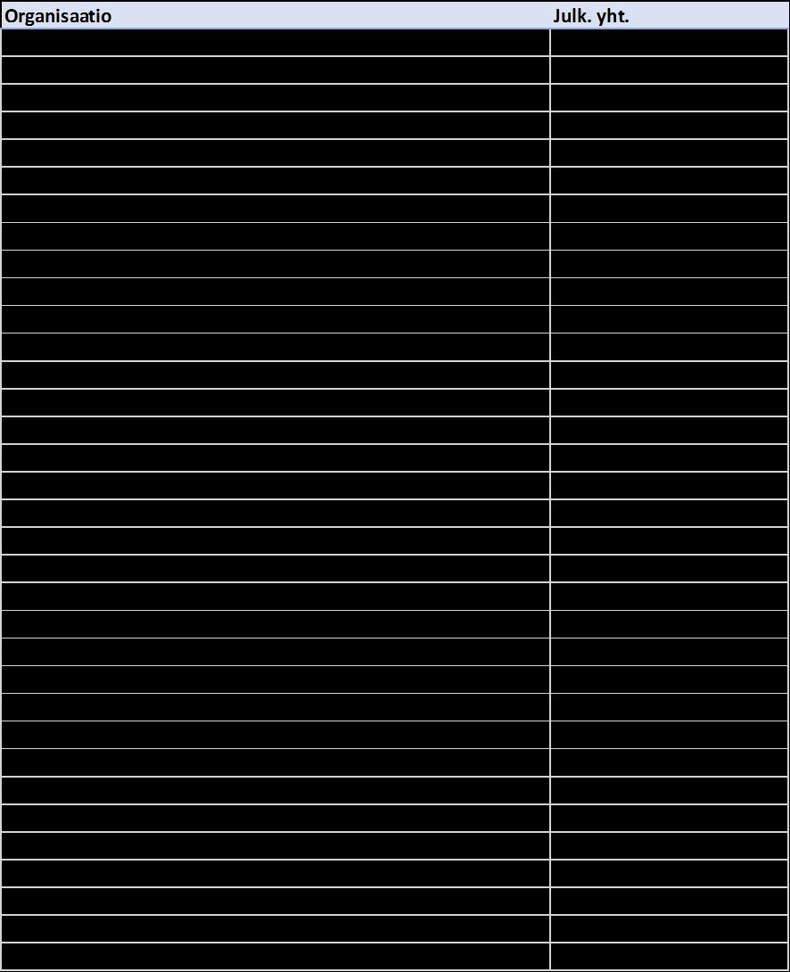 Suurimmat tuensaajat organisaatioittain *
