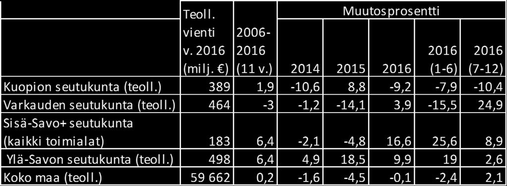 jossa vienti kasvoi 3,9 % Kuopion seudulla vienti heikkeni -9,2 % Sisä-Savossa