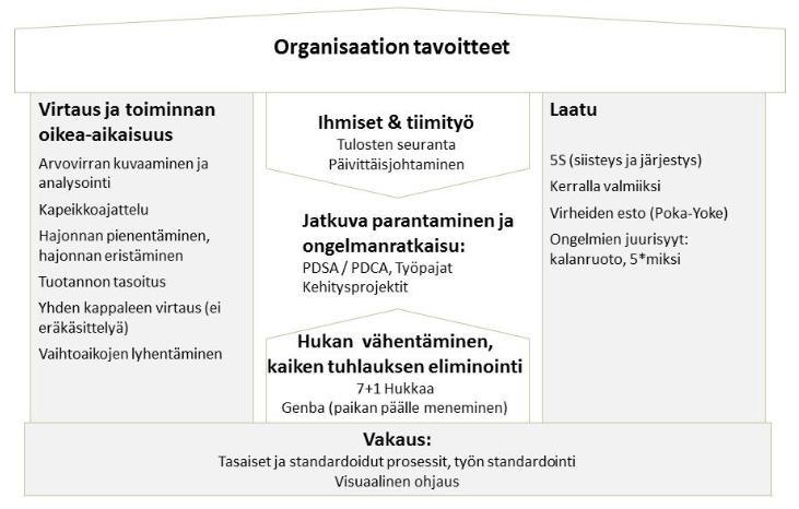 15 Kuva 3. Organisaation tavoitteet (Logistiikan maailma 2018). 2.2.3 Hukka Toyota määritti seitsemän hukkaa, jotka eivät tuota asiakkaalle lisäarvoa. 1. Ylituotanto.