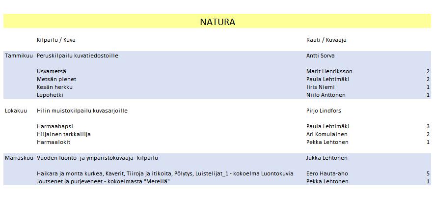 3.13.3 Natura 3.13.4 Vuoden kuvaaja Vuonna 2017 Vuoden Kuvaajan arvonimen sai Saija Piiroinen. Vuoden aikana järjestettiin 18 kilpailua, joissa jaettiin pisteitä.