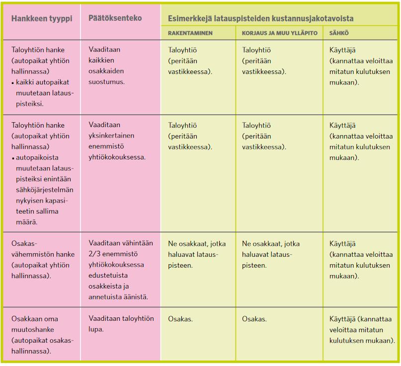 12 (55) latauspisteiden toteuttaminen olemassa olevan kapasiteetin puitteissa on tavanomainen uudistus kapasiteetin (kaapeloinnit, liittymäkoko) lisääminen vain latauspisteiden rakentamisen