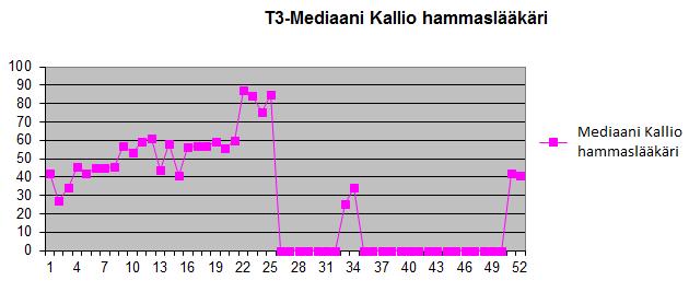 6 KUVIO 1. T3 (kolmas vapaa aika) Ppky Kallion hammaslääkärit KUVIO 2. T3 (kolmas vapaa aika) Ppky Kallion suuhygienistit 4. Toiminnan muutokset 4.