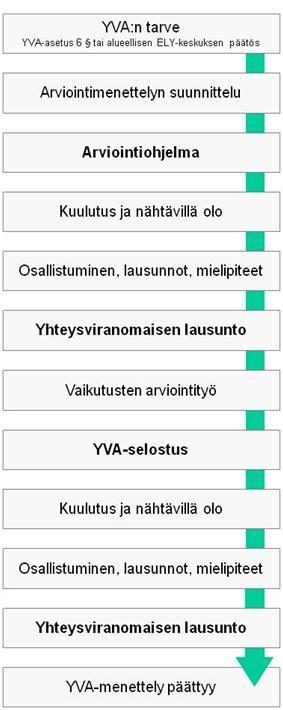 34(118) 9 YMPÄRISTÖVAIKUTUSTEN ARVIOINTIMENETTELY (YVA) 9.