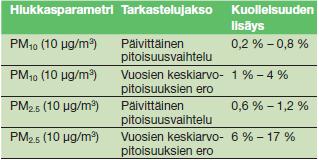 87(118) set astmaatikot sekä ihmiset, jotka sairastavat keuhkoahtaumaa eli ns. tupakkakeuhkosairautta, sepelvaltimotautia ja sydämen vajaatoimintaa.