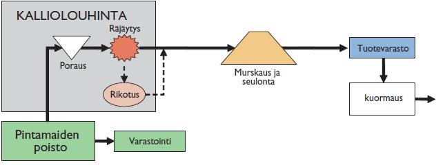 9(118) Kuva 2. Kiviainestuotannon prosessikuvaus (SYKE 2010, muokattu). Räjäyttäminen tehdään räjäytyssuunnitelman mukaan.