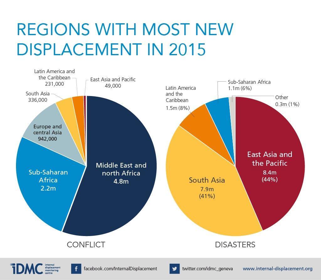 Pakolaiset vuonna 2015 alueittain Latinalainen Amerikka Ja Karibia 231.000 Etelä-Aasia 336.000 Itä-Aasia ja Tyynimeri 49.