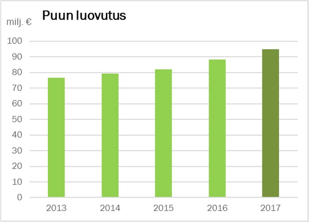Biologiset hyödykkeet: Suomi 1 248 123,1 91,0 1 142 689,3 90,9 Romania ja Viro 123 122,1 9,0 114 221,7 9,1 Yhteensä 1 371 245,3 100,0 1 256 910,9 100,0 Pitkäaikaiset varat: Suomi 1 335 676,3 90,3 1