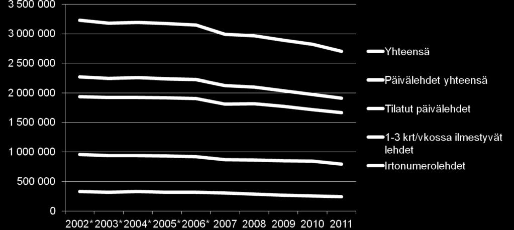 Sanomalehtien levikki 2002-2011 *Vuosien 2002-2005 tiedot eivät täysin