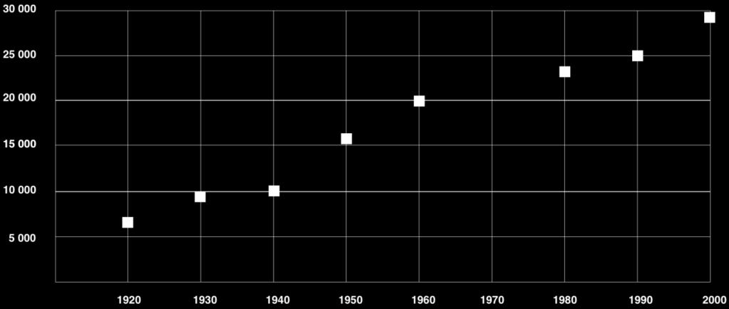 Vuonna 1920 uuden kauppalan väkiluku oli 7003. Vuonna 1930 väkiluku oli noussut jo hieman yli 9100, mutta seuraavalla vuosikymmenellä väkiluku kasvoi hitaasti ja suhteellinen kasvu oli 11,8%.