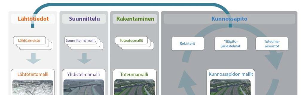 20 keen toteutusmalli päivitetään toteumamalliksi, joka kattaa kohteen lopullisen toteutuksen. Toteumamalli kokoaa kohteen rakentamisen mittaukset sekä työkoneautomaatiossa käytetyn tietosisällön.