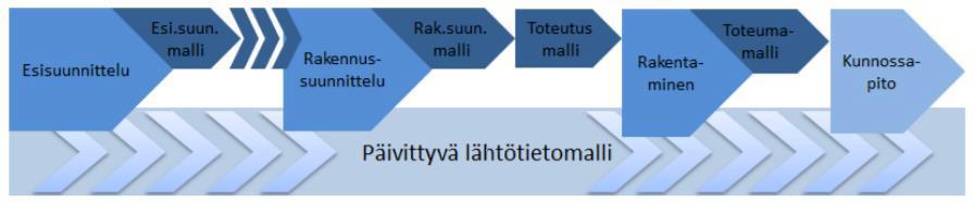 60 luoda lähtötietomalli, jota myös täydennetään hankkeen edetessä.