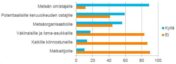 Kyselytutkimus metsänomistajille: tiedon jakaminen Jos a) metsänomistajan