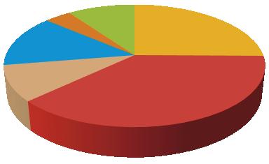 Kuva 1. Luonnontuotealan yritysten jakautuminen eri toimialaryhmiin v. 2018 (%). Lähde: YTJ, Tilastokeskus.