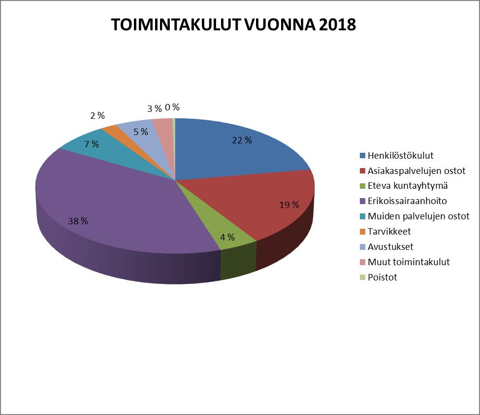 Toimintatuottojen jakauma on