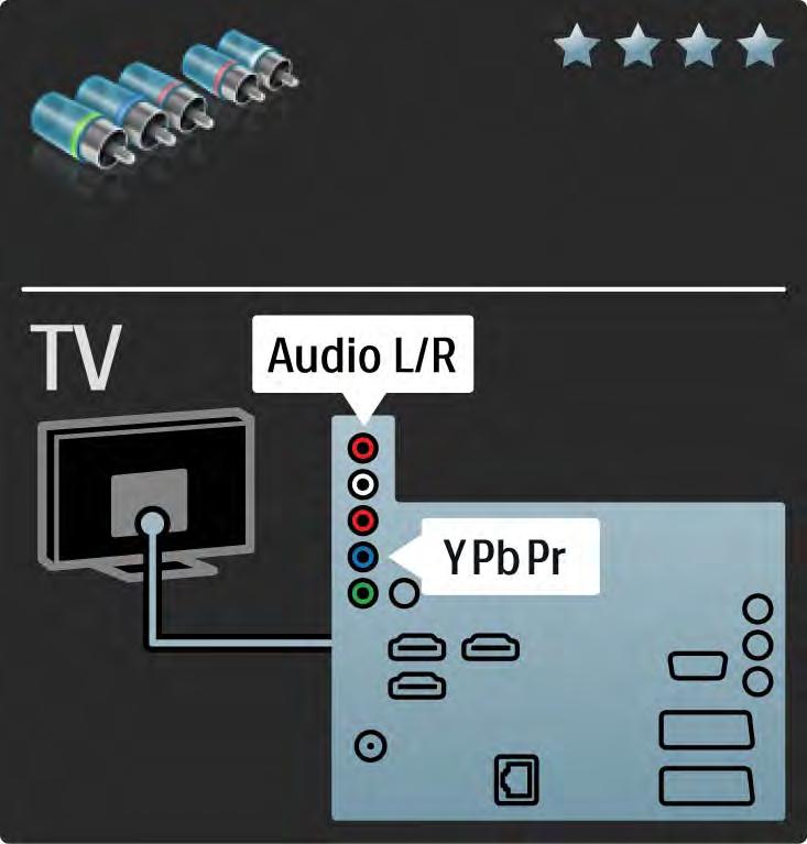 5.2.3 YPbPr Komponenttivideo Käytä komponenttivideo YPbPr -liitäntää yhdessä Audio L/ R -liitännän kanssa ääntä