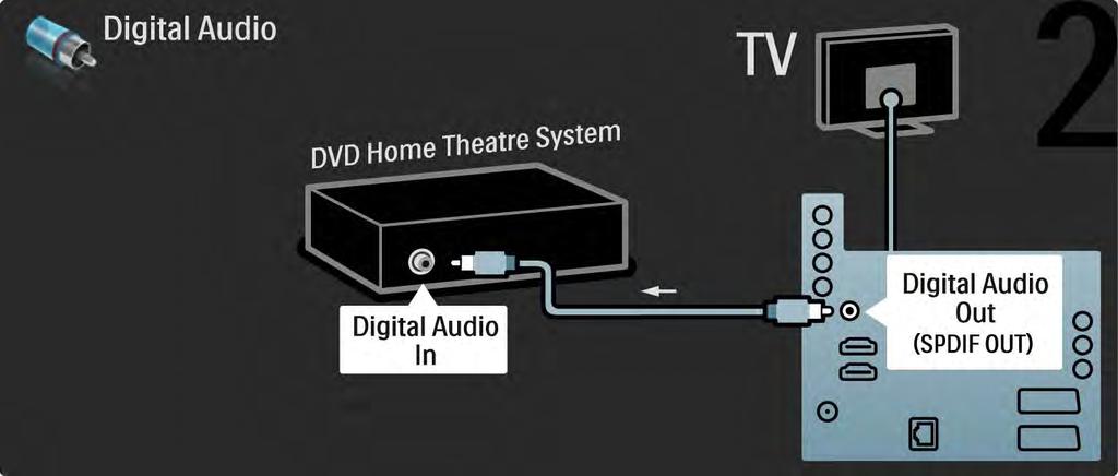 5.3.2 DVD-kotiteatterijärjestelmä 2/3 Liitä sitten laite televisioon