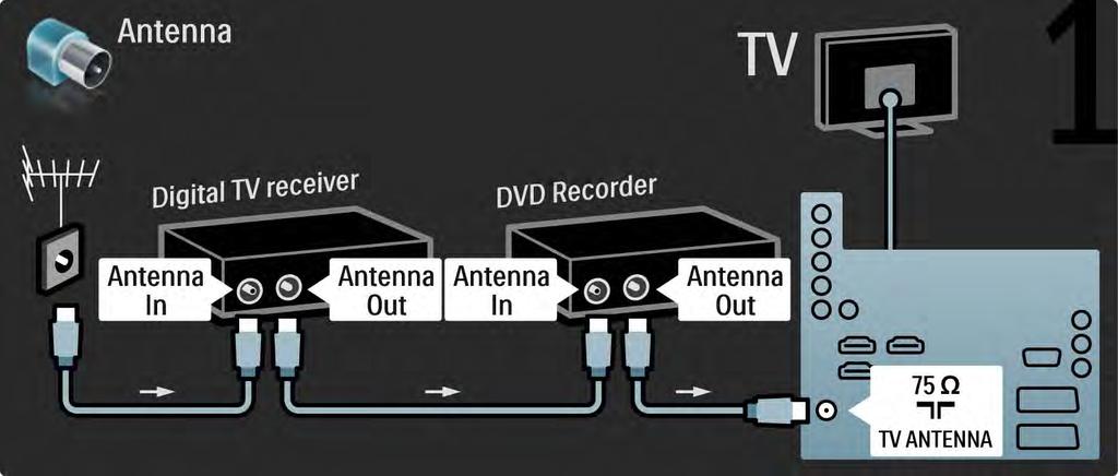 5.3.5 Digitaalivastaanotin ja DVD-tallennin 1/3 Liitä ensin