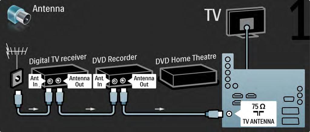 5.3.6 Digitaalivastaanotin, DVD-tallennin ja kotiteatterijärjestelmä 1/5