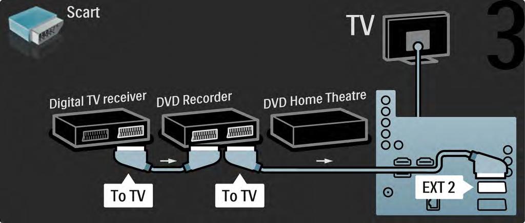 5.3.6 Digitaalivastaanotin, DVD-tallennin ja kotiteatterijärjestelmä 3/5 Liitä sitten