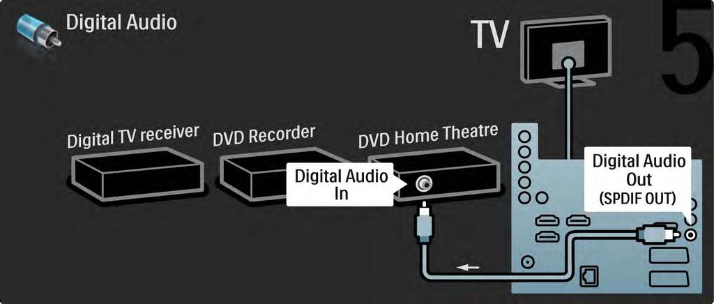 5.3.6 Digitaalivastaanotin, DVD-tallennin ja kotiteatterijärjestelmä 5/5 Liitä