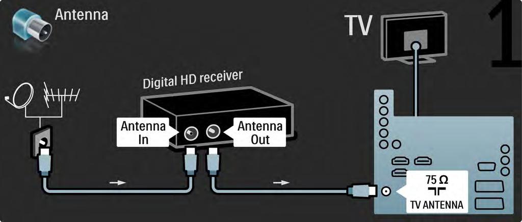 5.3.7 Digitaalinen HD-vastaanotin 1/2 Liitä ensin digitaalinen