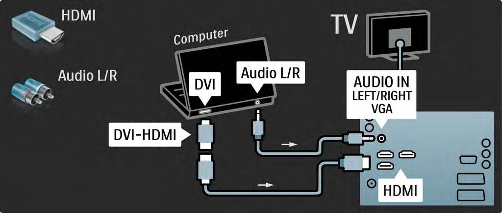 5.4.5 TV tietokonenäyttönä 2/3 Liitä tietokone television HDMI-liitäntään DVI