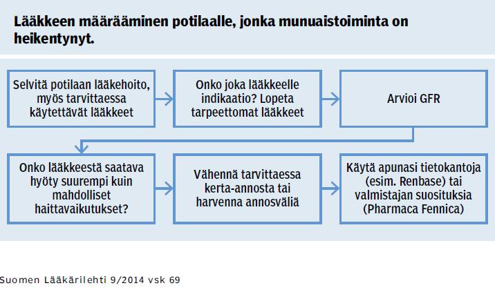 Munuaisten vajaatoiminta vaikuttaa