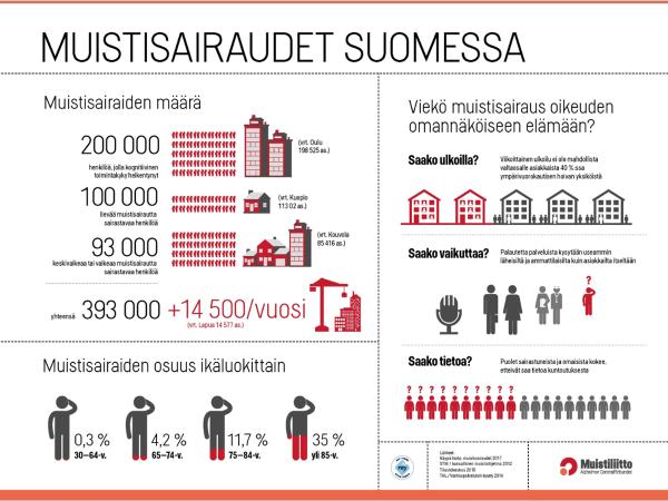 Muistioireiden ja muistisairauksien esiintyvyys - 193 000 muistisairasta ihmistä, heistä 93 000 vähintään keskivaikeassa vaiheessa - Joka päivä sairastuu noin 40 suomalaista - Suomessa
