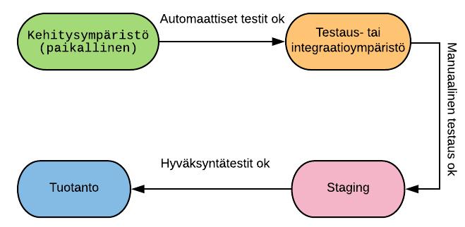 20 Yksikkö- ja integraatiotestien läpäisyn jälkeen voidaan olettaa järjestelmän toimivan kokonaisuutena ja laadun olevan vähintään kohtalaisen hyvä, mutta se ei vielä välttämättä tarkoita ohjelmiston