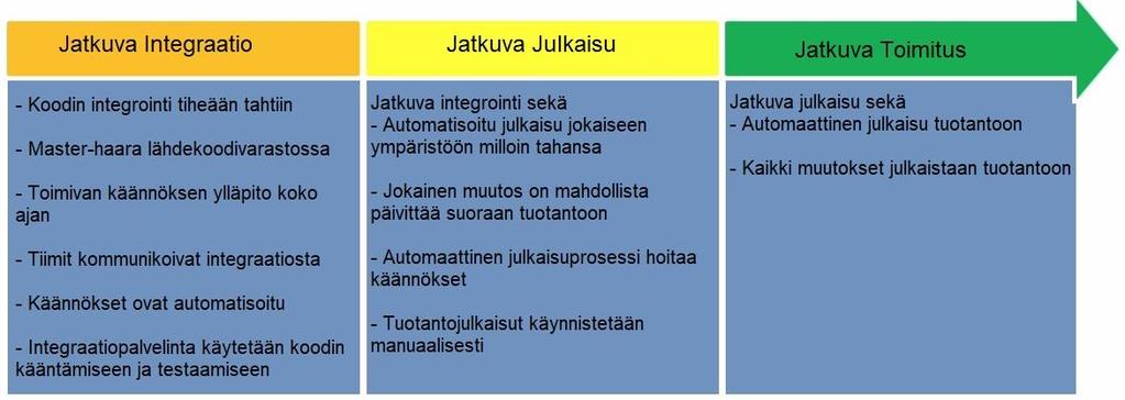 6 2 YLEISTÄ TUOTANTOPROSESSIN AUTOMAATIOSTA Jatkuvalla integraatiolla (continuous integration, myöhemmin CI) tarkoitetaan ohjelman koostamisen (build) ja testien automaatiota kehittäjän tehdessä