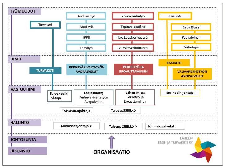 ORGANISAATIO huhtikuu 2017 TYÖRYHMIEN TOIMINTA Kansalais- ja
