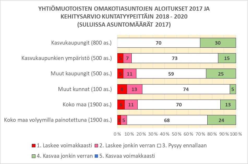 3 V. 2017 aloitettiin yhteensä noin 1 900 yhtiömuotoisen omakotiasunnon rakentaminen.